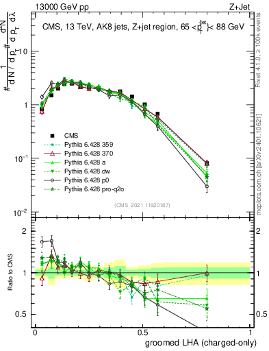 Plot of j.lha.gc in 13000 GeV pp collisions