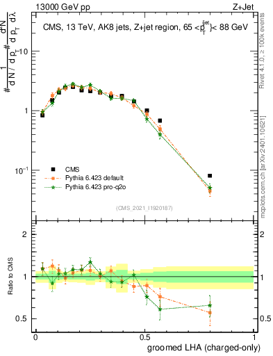 Plot of j.lha.gc in 13000 GeV pp collisions