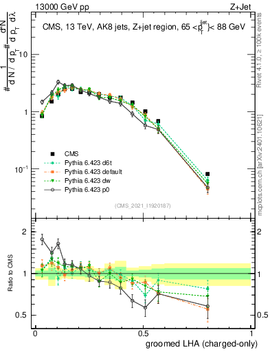 Plot of j.lha.gc in 13000 GeV pp collisions