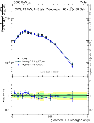 Plot of j.lha.gc in 13000 GeV pp collisions