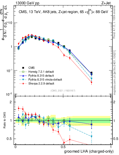 Plot of j.lha.gc in 13000 GeV pp collisions