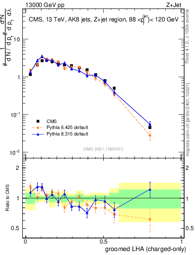 Plot of j.lha.gc in 13000 GeV pp collisions