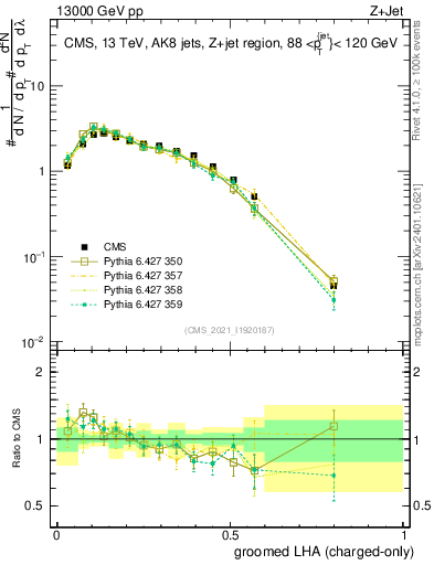 Plot of j.lha.gc in 13000 GeV pp collisions