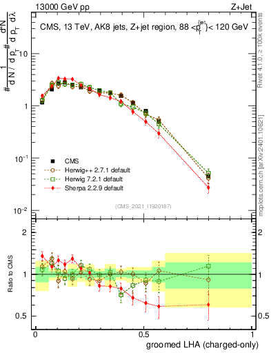 Plot of j.lha.gc in 13000 GeV pp collisions