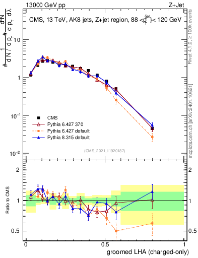 Plot of j.lha.gc in 13000 GeV pp collisions