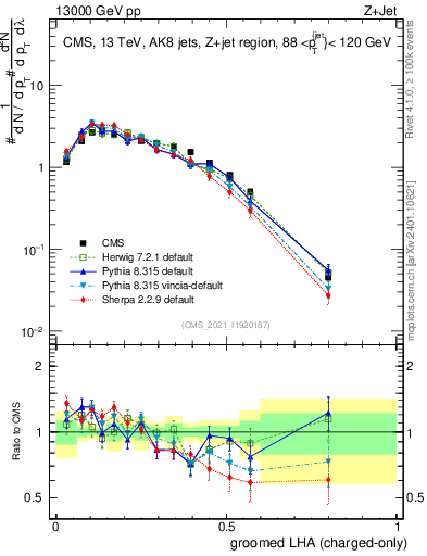 Plot of j.lha.gc in 13000 GeV pp collisions