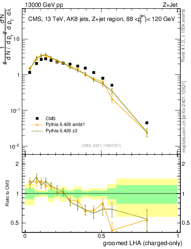 Plot of j.lha.gc in 13000 GeV pp collisions