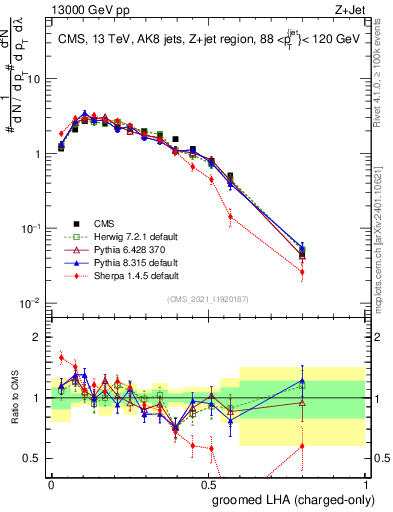 Plot of j.lha.gc in 13000 GeV pp collisions