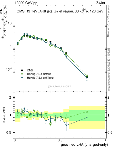 Plot of j.lha.gc in 13000 GeV pp collisions