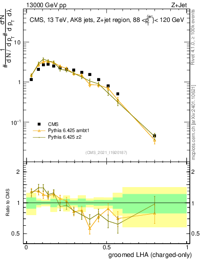 Plot of j.lha.gc in 13000 GeV pp collisions