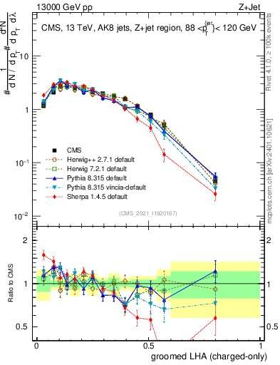 Plot of j.lha.gc in 13000 GeV pp collisions
