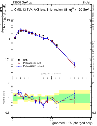 Plot of j.lha.gc in 13000 GeV pp collisions