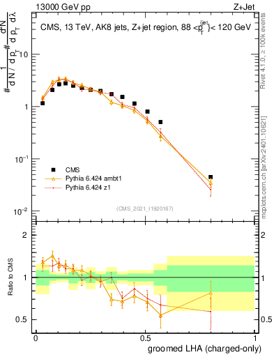 Plot of j.lha.gc in 13000 GeV pp collisions