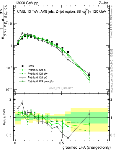 Plot of j.lha.gc in 13000 GeV pp collisions