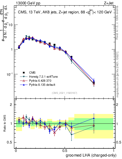 Plot of j.lha.gc in 13000 GeV pp collisions