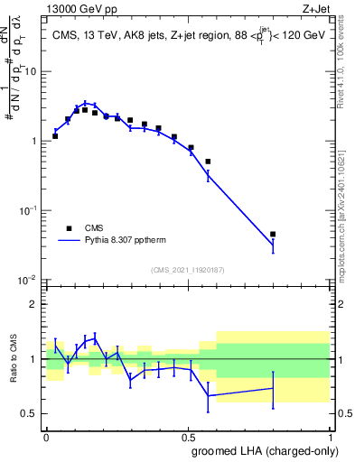 Plot of j.lha.gc in 13000 GeV pp collisions