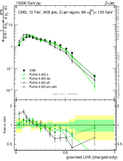 Plot of j.lha.gc in 13000 GeV pp collisions
