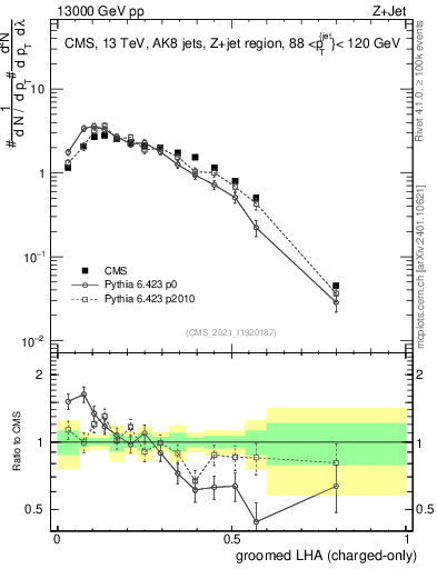 Plot of j.lha.gc in 13000 GeV pp collisions