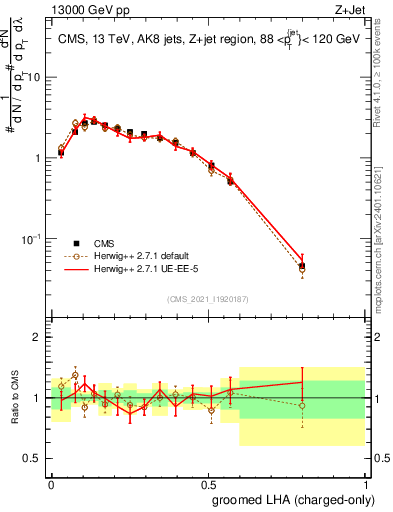Plot of j.lha.gc in 13000 GeV pp collisions