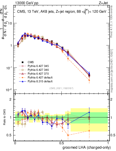 Plot of j.lha.gc in 13000 GeV pp collisions