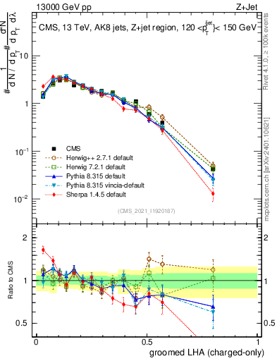 Plot of j.lha.gc in 13000 GeV pp collisions