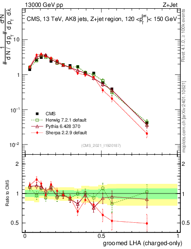 Plot of j.lha.gc in 13000 GeV pp collisions