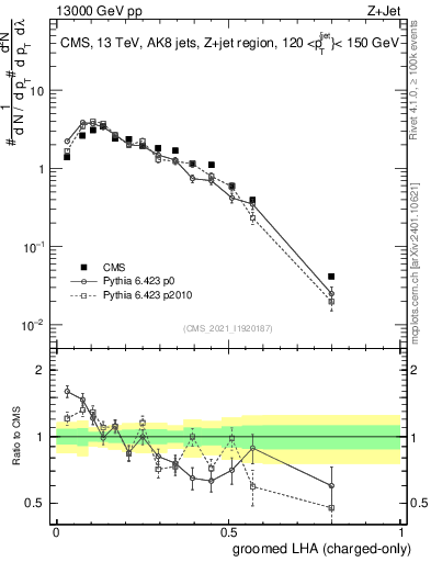 Plot of j.lha.gc in 13000 GeV pp collisions