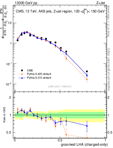 Plot of j.lha.gc in 13000 GeV pp collisions
