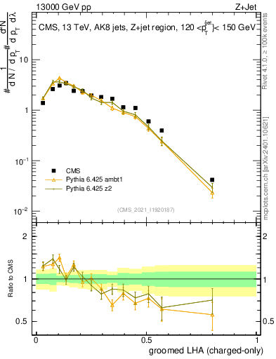 Plot of j.lha.gc in 13000 GeV pp collisions