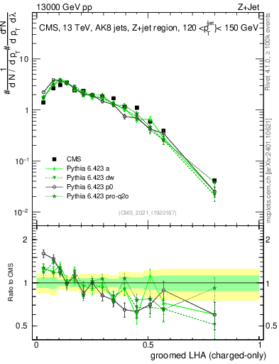 Plot of j.lha.gc in 13000 GeV pp collisions