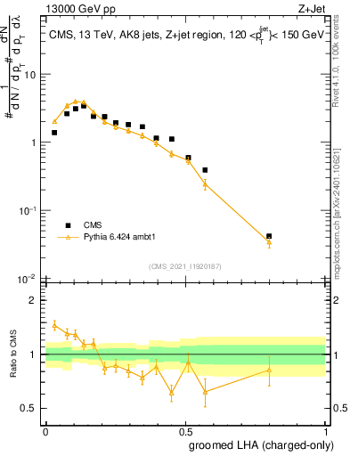 Plot of j.lha.gc in 13000 GeV pp collisions