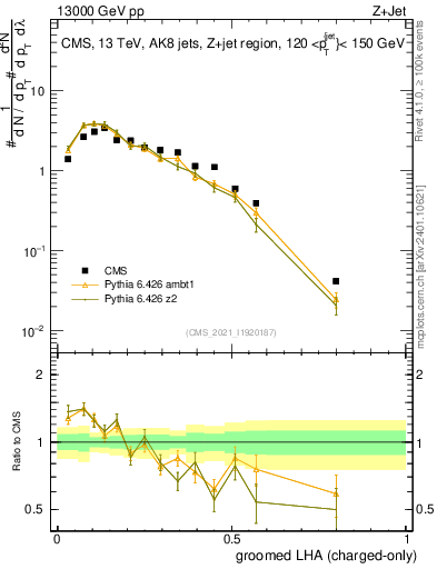 Plot of j.lha.gc in 13000 GeV pp collisions