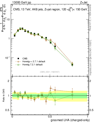 Plot of j.lha.gc in 13000 GeV pp collisions
