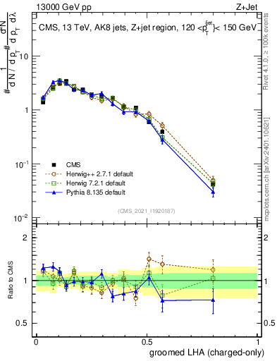Plot of j.lha.gc in 13000 GeV pp collisions