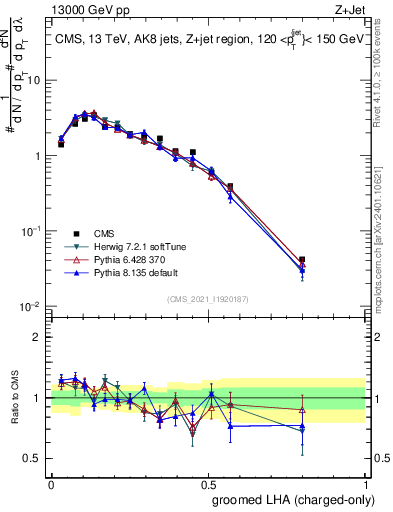 Plot of j.lha.gc in 13000 GeV pp collisions