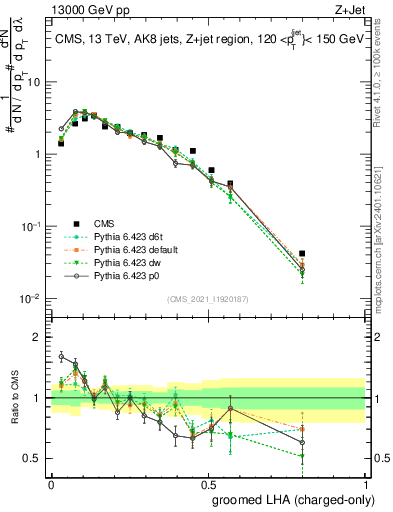 Plot of j.lha.gc in 13000 GeV pp collisions