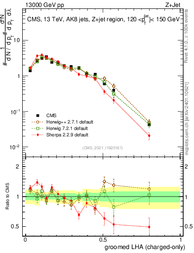 Plot of j.lha.gc in 13000 GeV pp collisions
