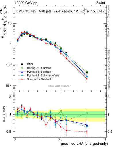 Plot of j.lha.gc in 13000 GeV pp collisions