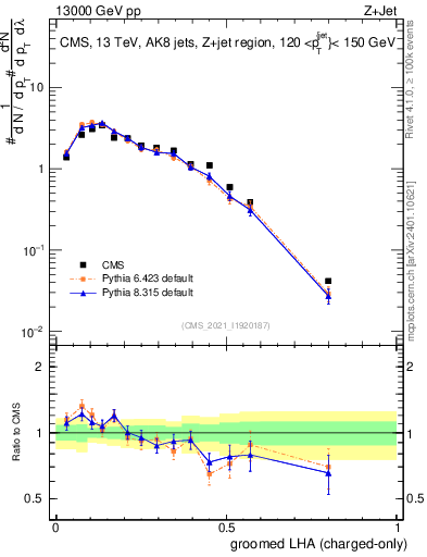 Plot of j.lha.gc in 13000 GeV pp collisions