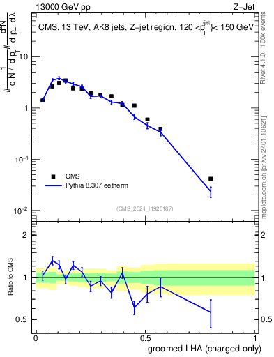 Plot of j.lha.gc in 13000 GeV pp collisions