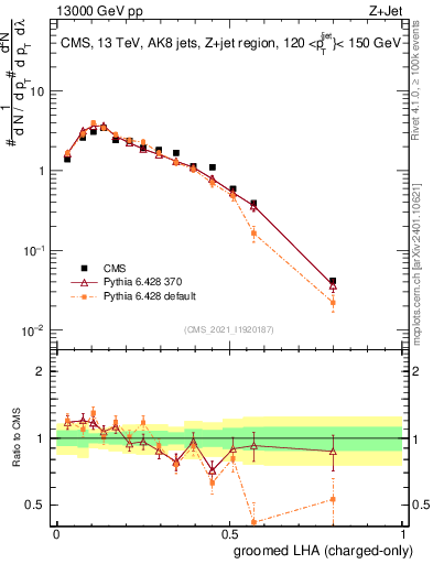 Plot of j.lha.gc in 13000 GeV pp collisions
