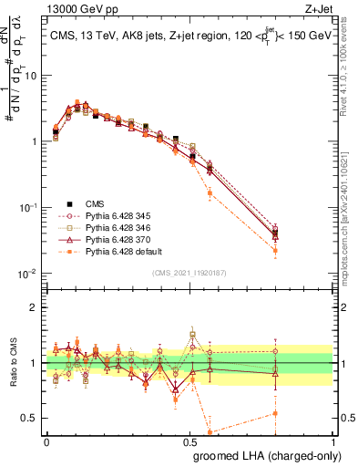 Plot of j.lha.gc in 13000 GeV pp collisions