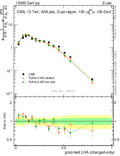 Plot of j.lha.gc in 13000 GeV pp collisions