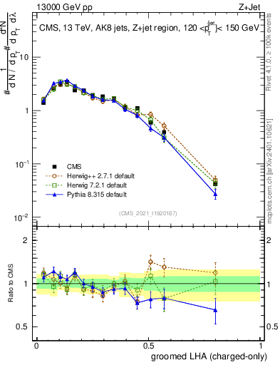 Plot of j.lha.gc in 13000 GeV pp collisions
