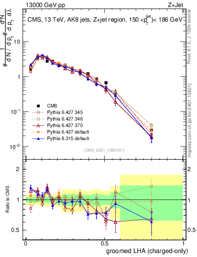 Plot of j.lha.gc in 13000 GeV pp collisions