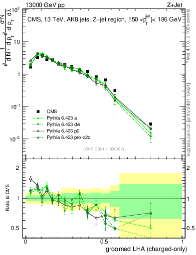 Plot of j.lha.gc in 13000 GeV pp collisions