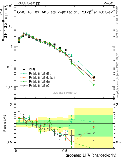 Plot of j.lha.gc in 13000 GeV pp collisions