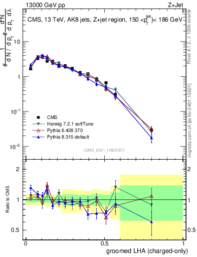 Plot of j.lha.gc in 13000 GeV pp collisions