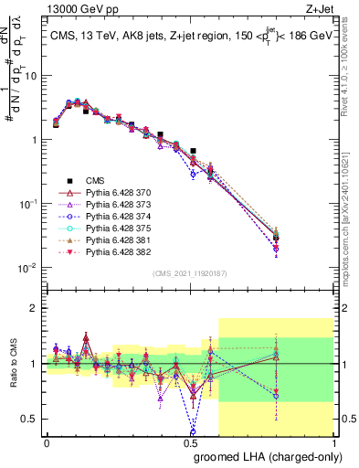 Plot of j.lha.gc in 13000 GeV pp collisions