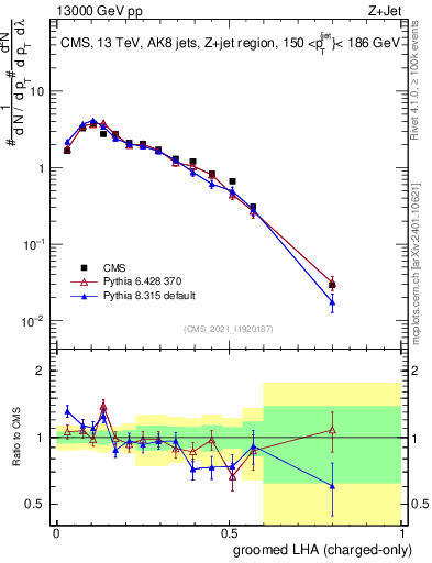 Plot of j.lha.gc in 13000 GeV pp collisions